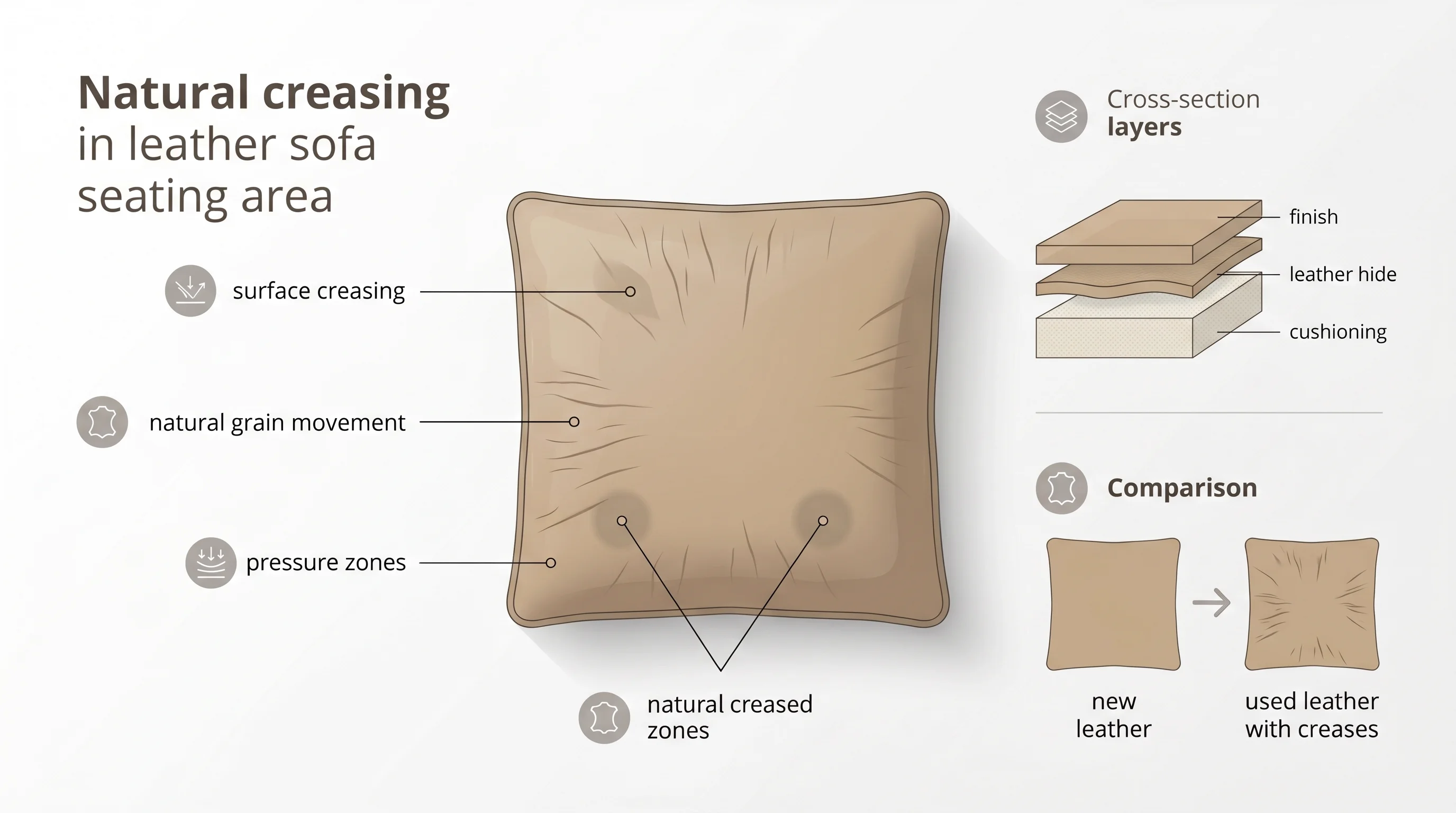 Infographic showing natural creasing vs dangerous cracking on leather sofa - diagnostic guide